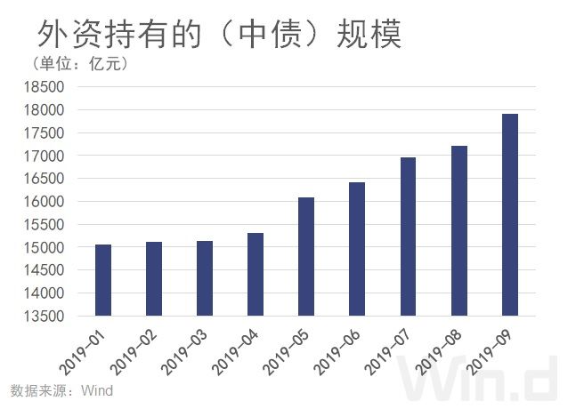 瑞银:外资持续加码中国债券市场