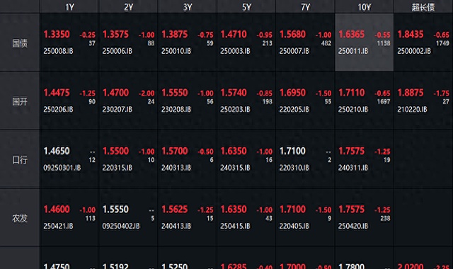 债市行情速递丨国债期货各主力合约收涨