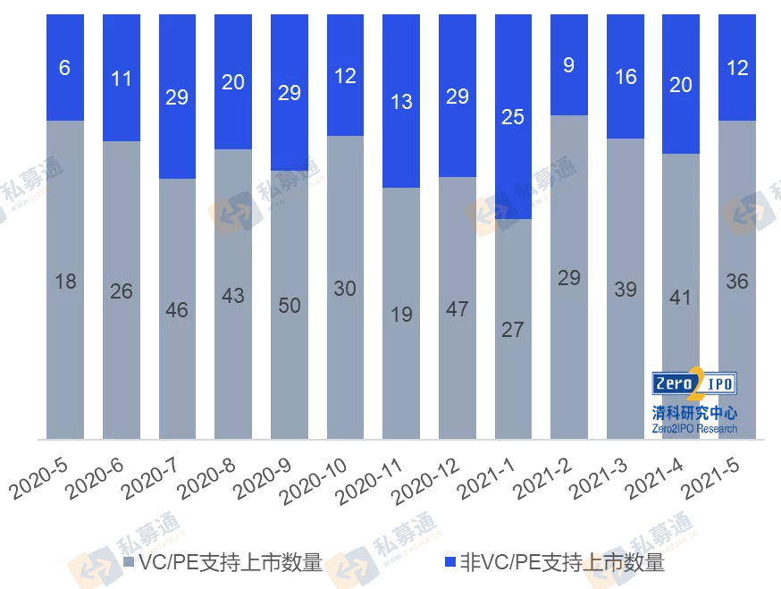7月VC/PE投资升温 规模同比增16%