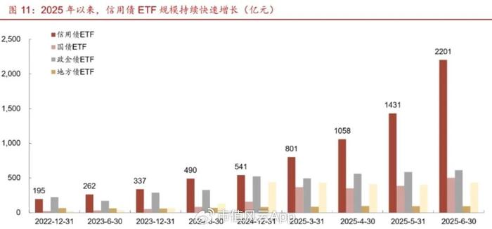 谁在爆买债券ETF？又一500亿级被“大钱”买出，更多产品迈入百亿级