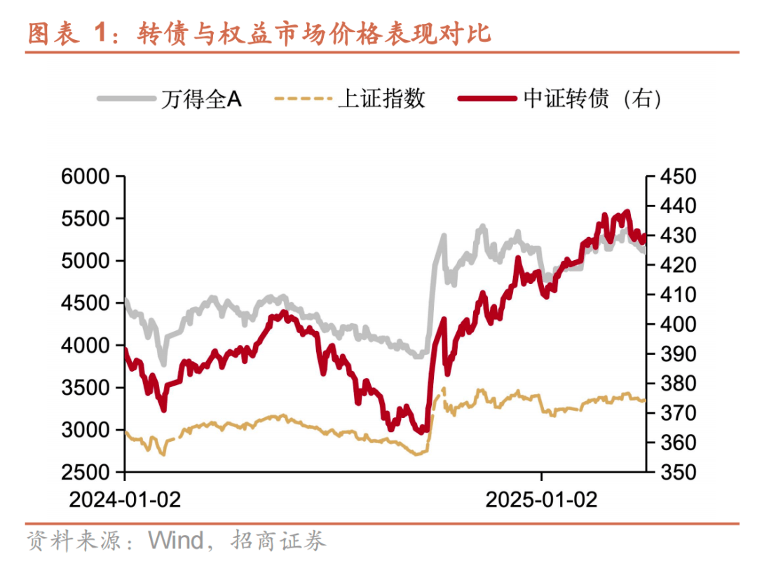 中证转债指数收涨0.9%