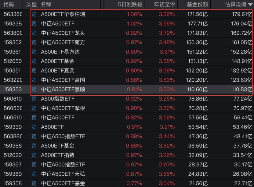 百亿级债券ETF持续扩容