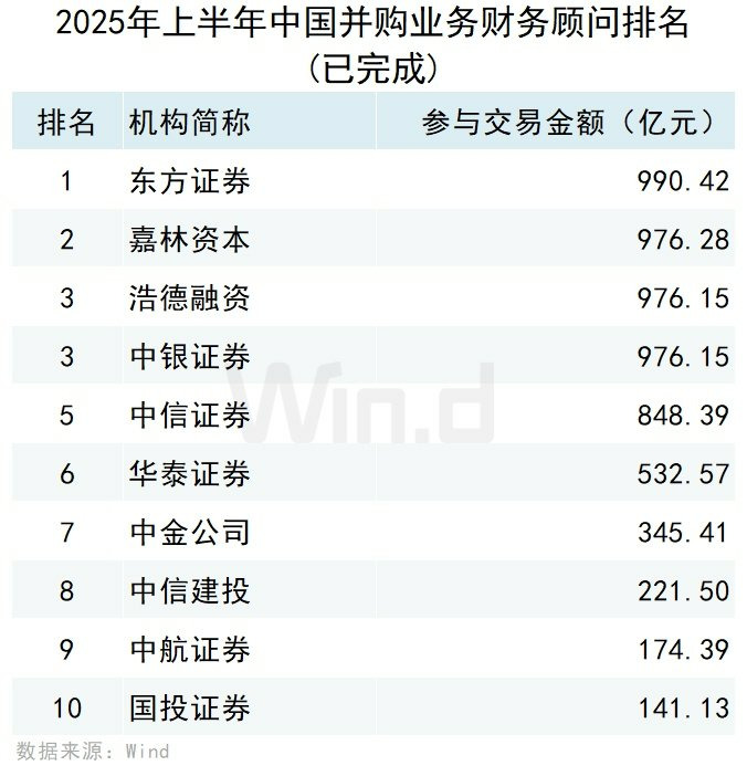 大型交易持续涌现 科技行业并购增加全球并购交易量跌价增重心转移