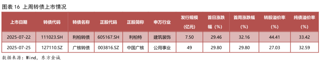 中证转债指数再度上行 金铜转债大涨10%