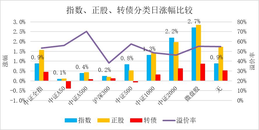 中证转债指数再度上行 金铜转债大涨10%