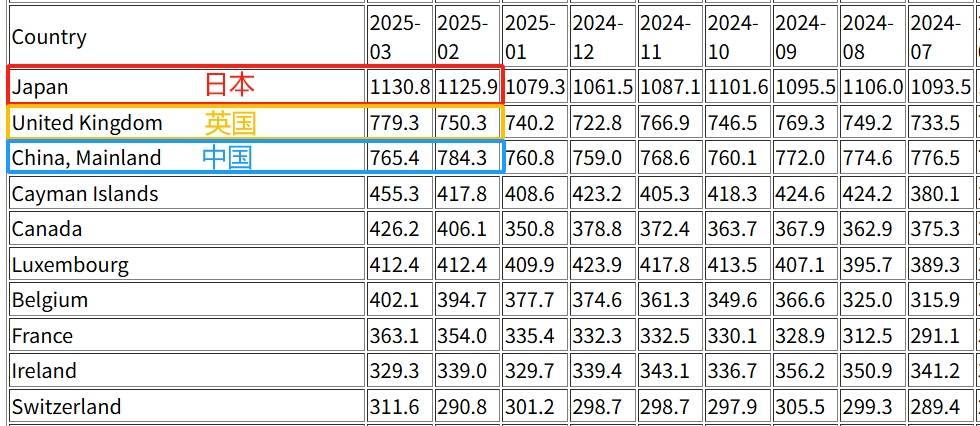 海外投资者6月净买入美债802亿美元 中国持仓增加1亿美元