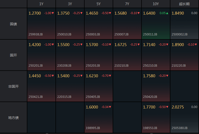 债市盘中大幅调整