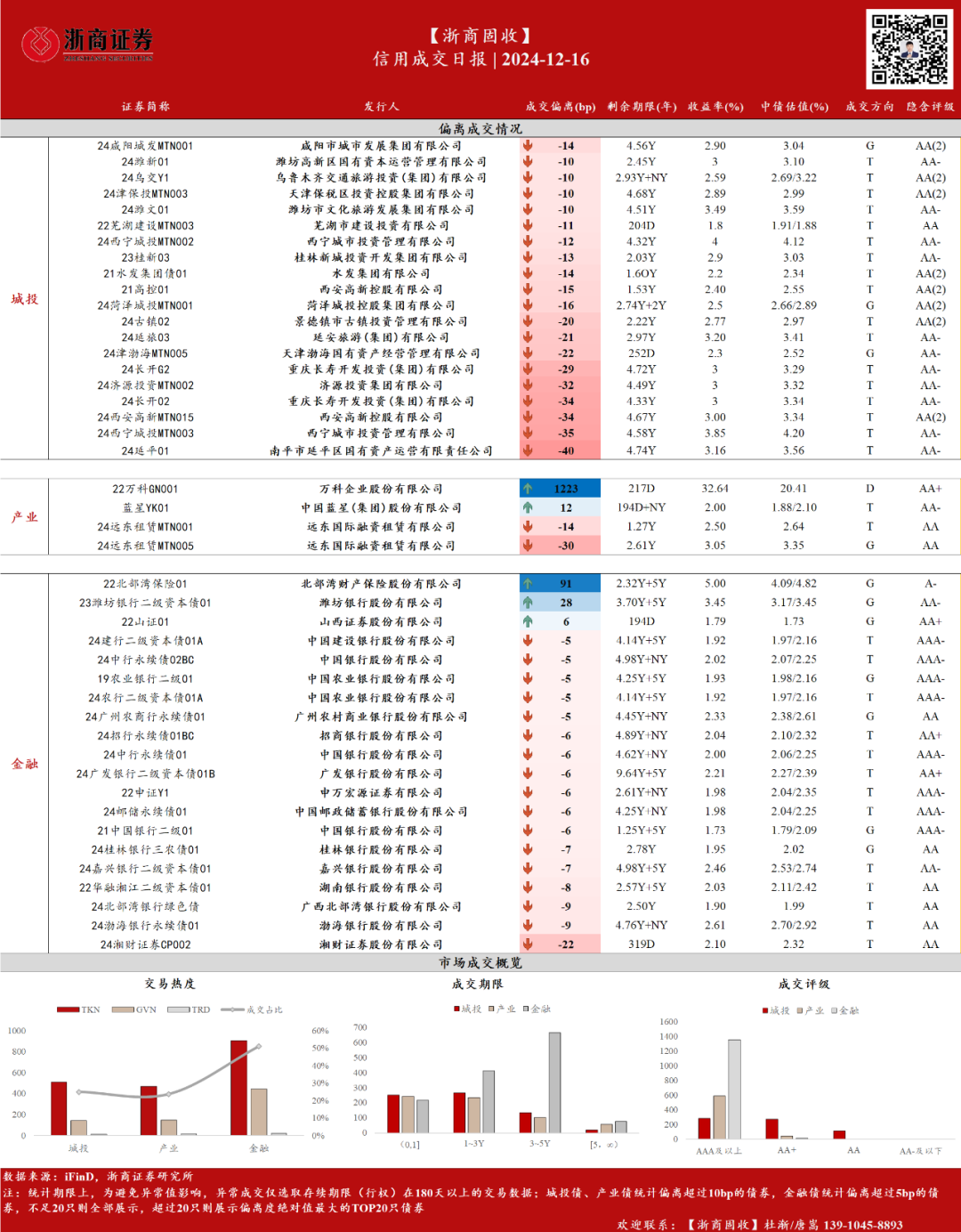 信用债市场进入短久期防御 部分二永债收益上行超10bp “利率放大器”属性再现