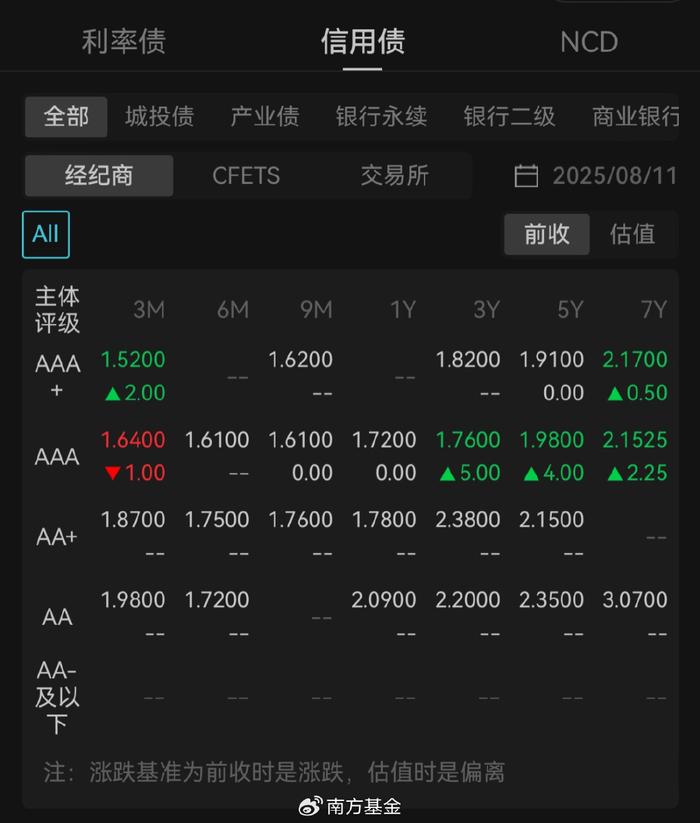 股市大涨债市却“被错杀”!长债收益率一路上行 30年期升破2%