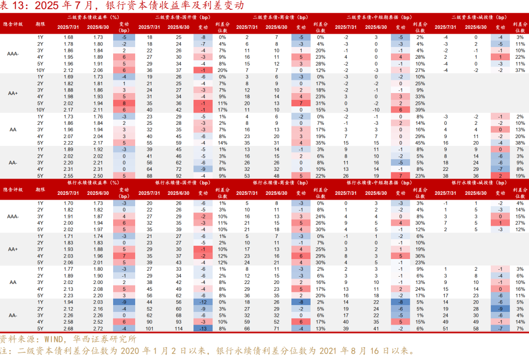 信用债市场进入短久期防御 部分二永债收益上行超10bp “利率放大器”属性再现