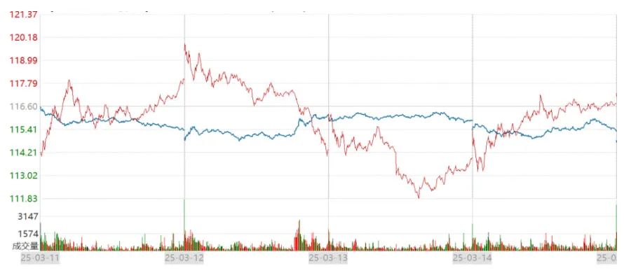 股债跷跷板?当前债市怎么看?