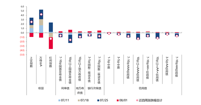风险偏好回升施压债市