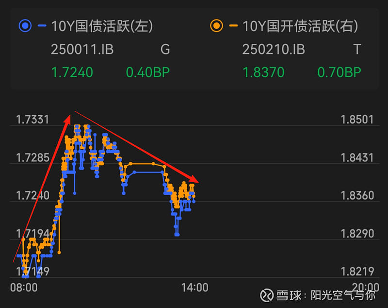“股债跷跷板”效应持续：A股翻红再创新高 国债期货转跌