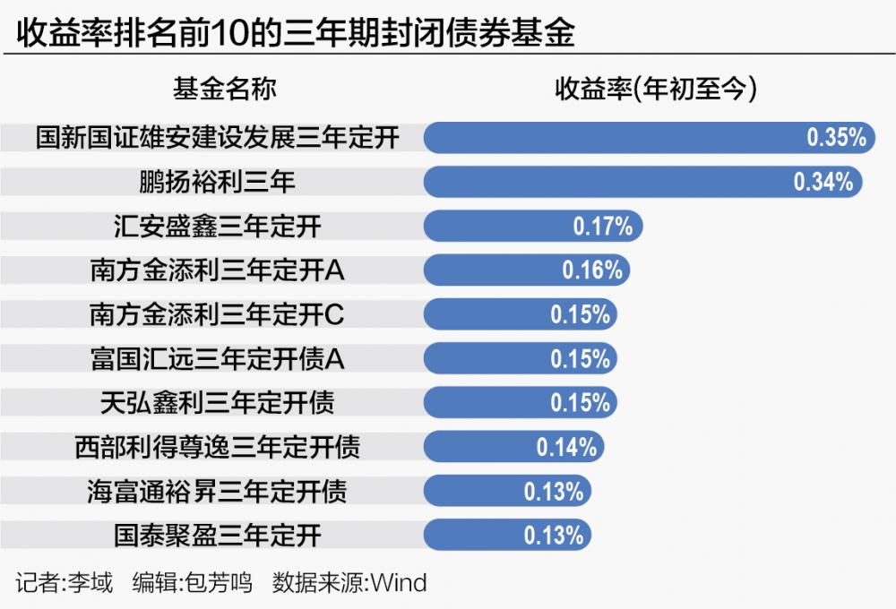 股债天平震荡：债市情绪快速修复 基金开启接券模式