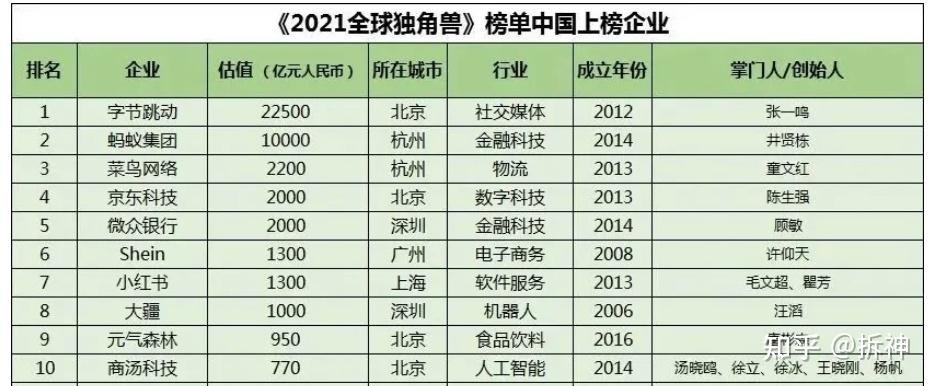 千亿美元独角兽，又添一员！