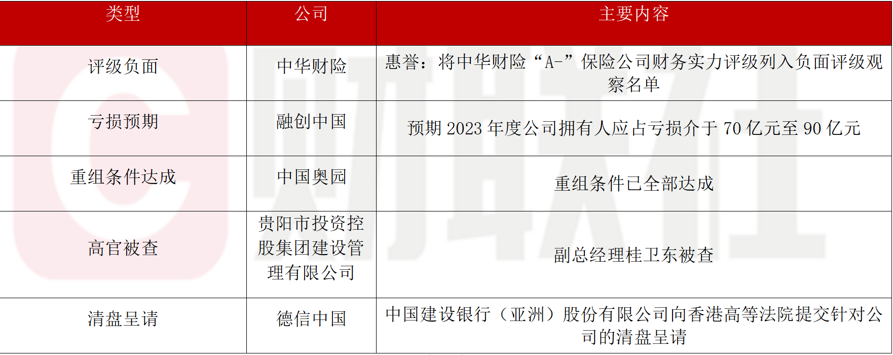 债市公告精选 | 时代控股未能偿还到期债务86.87亿；旭辉控股上半年净亏损63.6亿