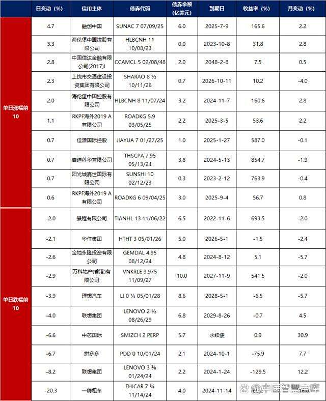 债市公告精选 | 时代控股未能偿还到期债务86.87亿；旭辉控股上半年净亏损63.6亿