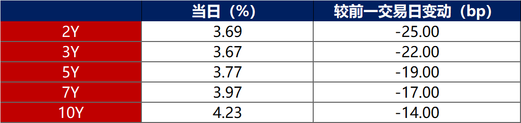 债市收盘|股债逐步脱敏，债市收益率全线下行，10年期国债收益率报1.755%