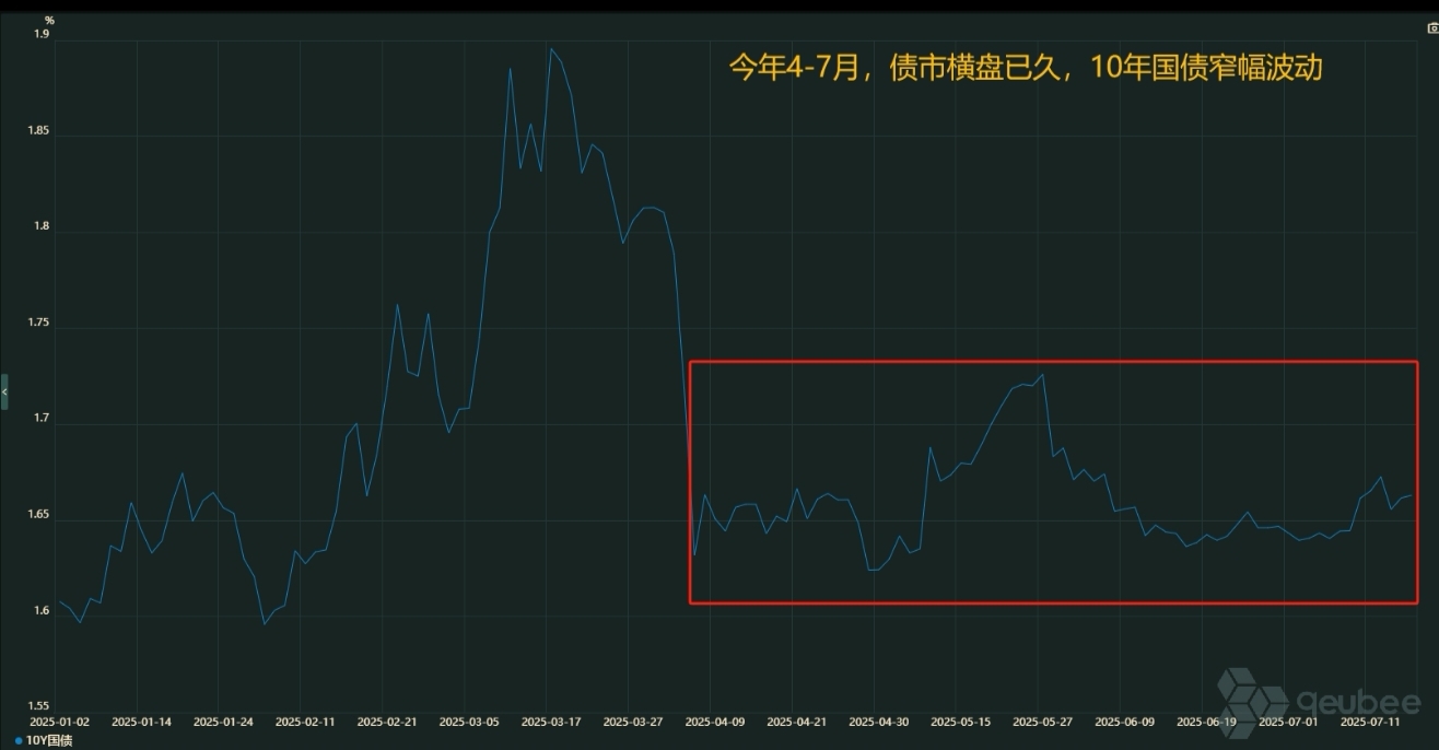10年国债收益率逼近1.8% 债市“黄金坑”还是“半山腰”?
