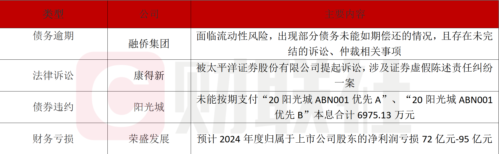 债市公告精选 | 钢企上半年业绩分化，鞍钢股份净亏损11.44亿，柳钢股份净利润3.68亿，同比增长近6倍