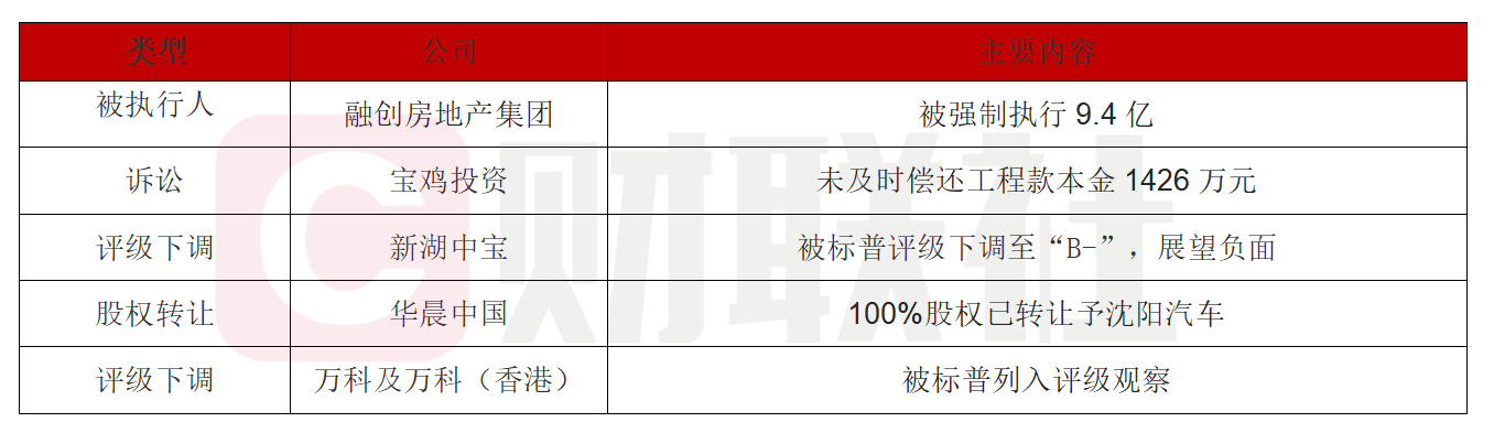 债市公告精选 | 钢企上半年业绩分化，鞍钢股份净亏损11.44亿，柳钢股份净利润3.68亿，同比增长近6倍
