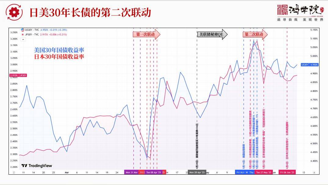 日本30年期国债收益率升至3.22%的历史高位