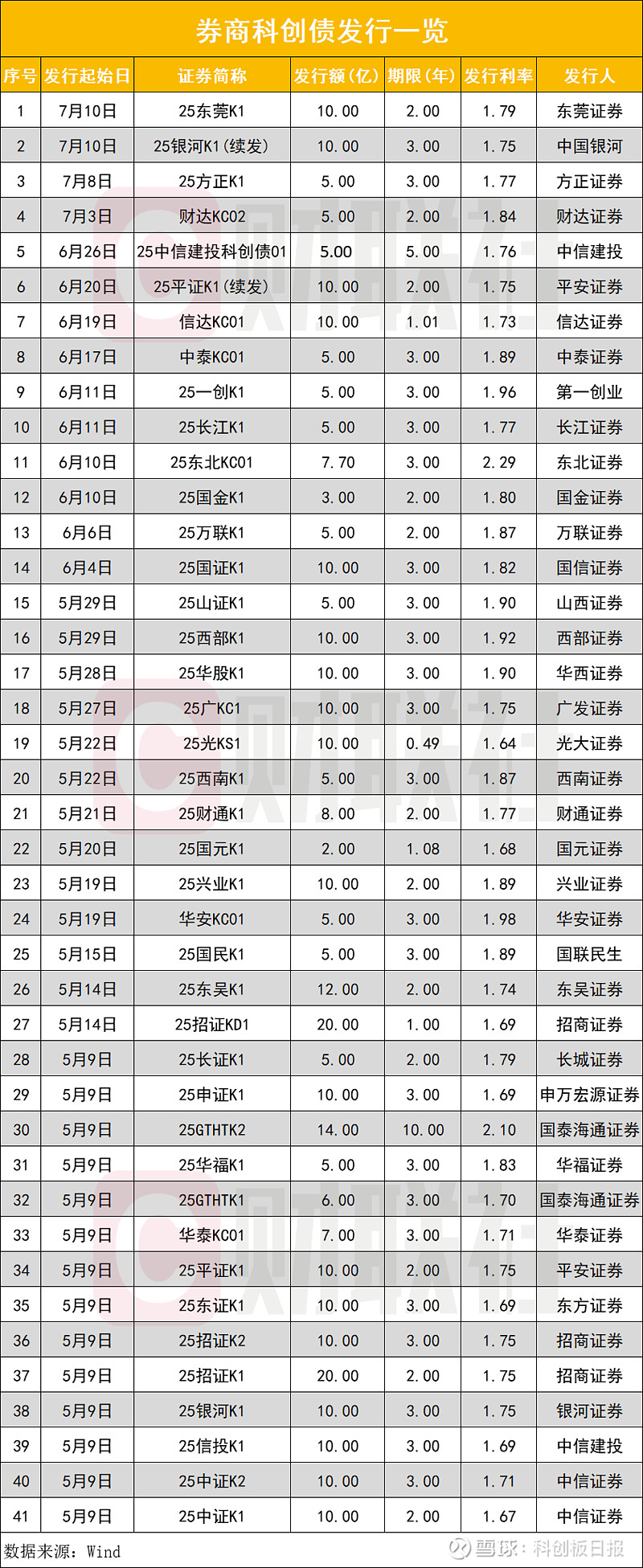 银行发行科创债规模已达2273亿元