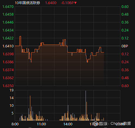 债市有明显短线交易价值 各国抛售长期美债 工业企业利润下降1.7% | 债圈大家说08.27