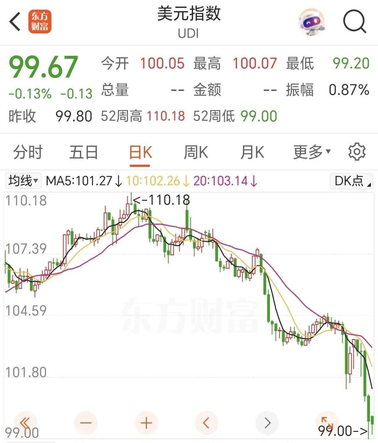 长债收益率逼近前高，美元暴跌了，人民币要回到“6”时代？ | 债圈大家说08.28