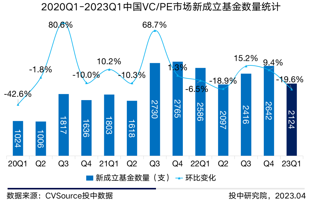 创投观察:行情向好,VC/PE如何更好地退出?