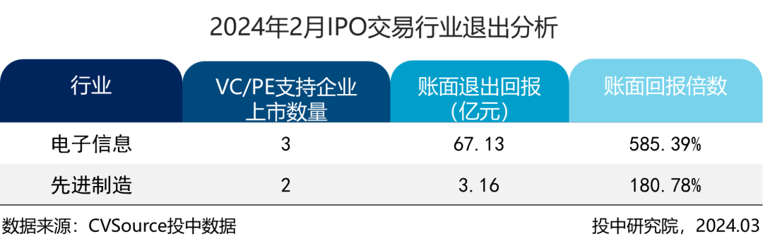 创投观察:行情向好,VC/PE如何更好地退出?