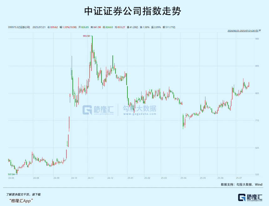 中证转债指数收跌0.72%