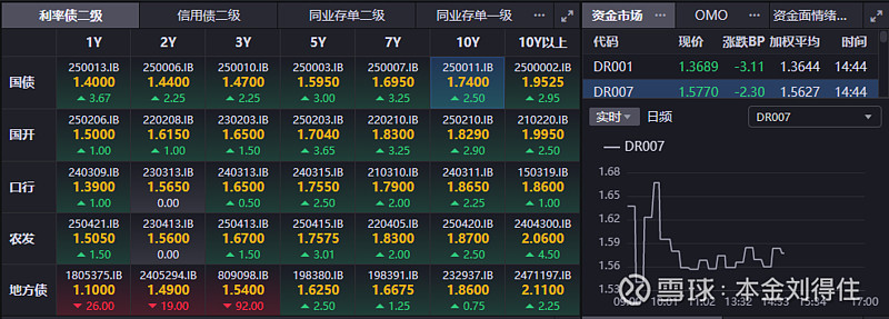 债市收盘| 权益市场调整，利率债收益率多数下行，30年期上行0.65BP