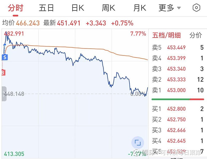 见顶回落！一周多以来40只可转债跌幅超过10%