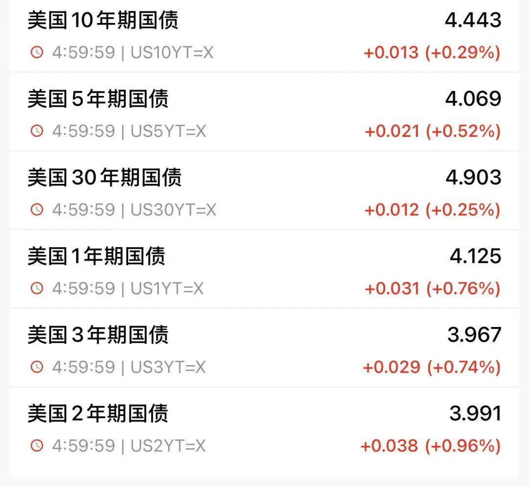 美债收益率集体上涨，10年期美债收益率涨3.50个基点