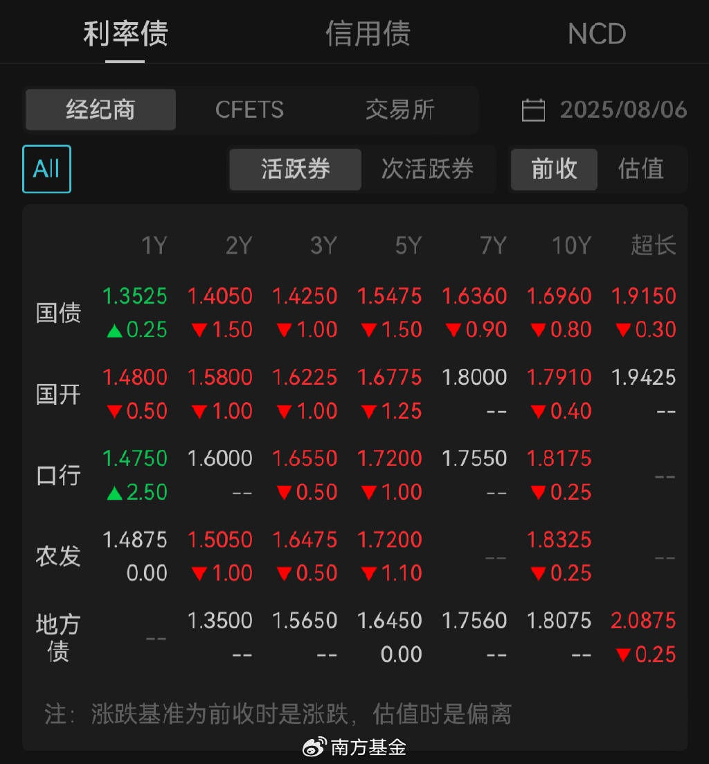 债市收盘| 债市重回“1”时代,30年期国债收益率下行2.45bp至1.9975%