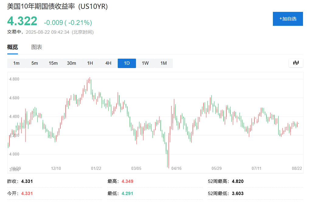 美债收益率集体下跌,10年期美债收益率跌4.27个基点