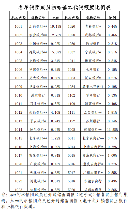 财政部拟第二次续发行2025年记账式附息国债