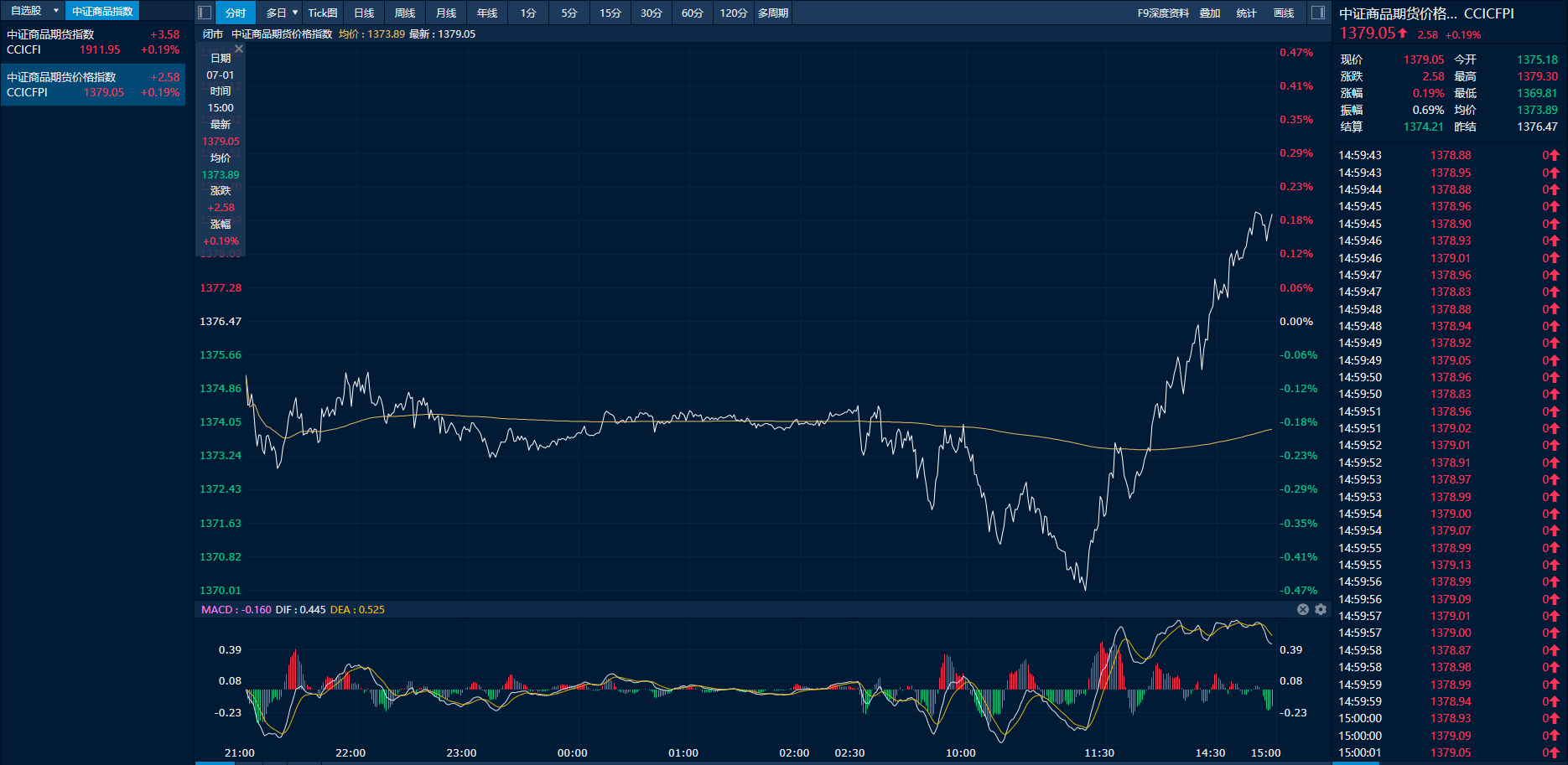 中证转债指数收跌0.19%