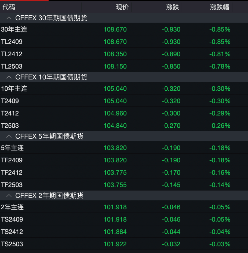 国债期货早盘收盘 30年期主力合约涨0.29%