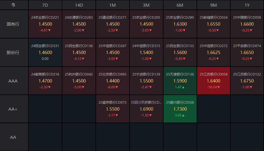 债市收盘| 股弱债不强 10年国债收益率日内上行约1BP