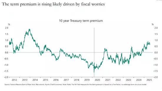 欧债收益率普遍下跌,英国10年期国债收益率跌2.8个基点
