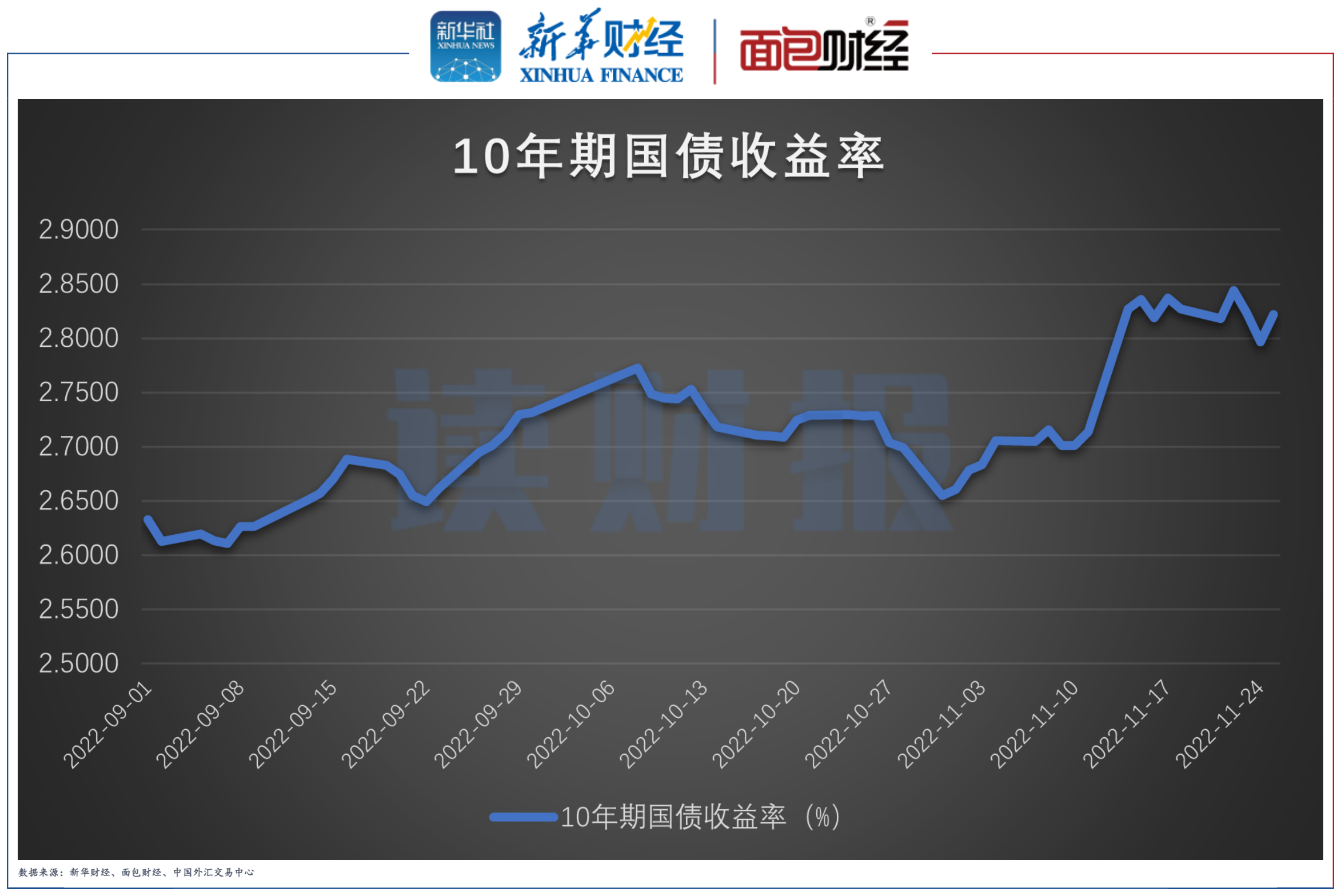 美国2年期国债收益率跌至3.5837%