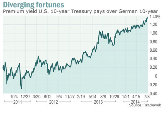 美国10年期国债收益率跌至4.1569%，创5月1日以来最低水平