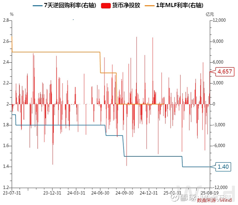 债市早参9月5日|央行今日将开展10000亿买断式逆回购操作;部分保险资管上半年净利大增35%