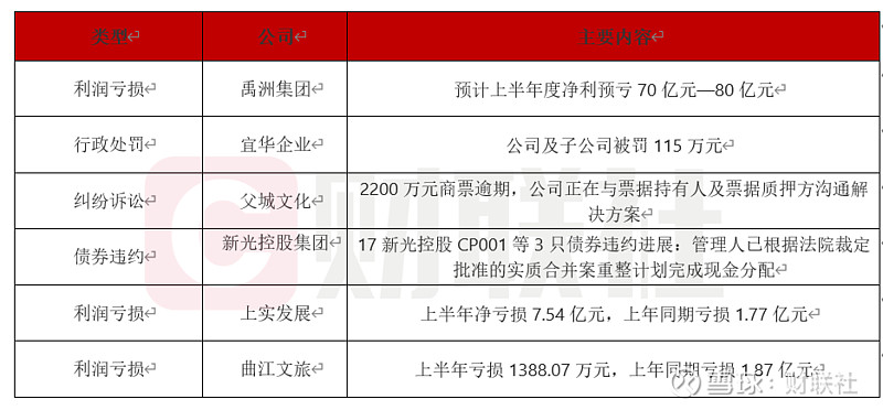 债市公告精选 | 中冶置业上半年净亏损17.77亿;中天金融延长重整计划执行期限2年
