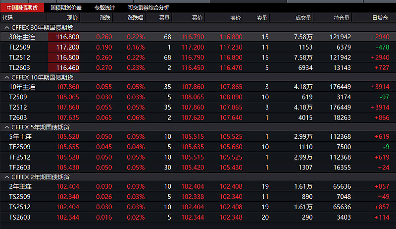 国债期货午盘集体下跌 30年期主力合约跌0.52%