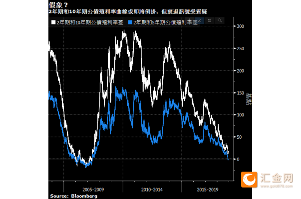英国10年期国债收益率降至8月18日以来的最低水平4.668%，日内下跌6个基点