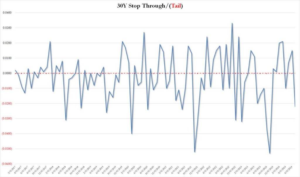 加拿大10年期国债收益率下跌6.3个基点，创下两个月低点3.284%