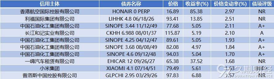 中资离岸债风控周报（9月1日至5日）：一级市场发行平稳，二级市场全线上行
